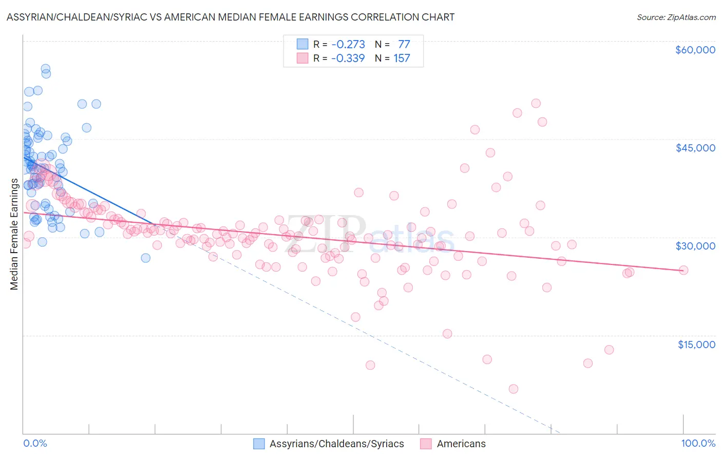 Assyrian/Chaldean/Syriac vs American Median Female Earnings