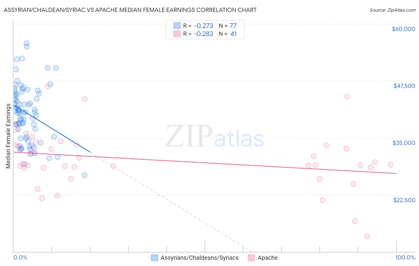 Assyrian/Chaldean/Syriac vs Apache Median Female Earnings