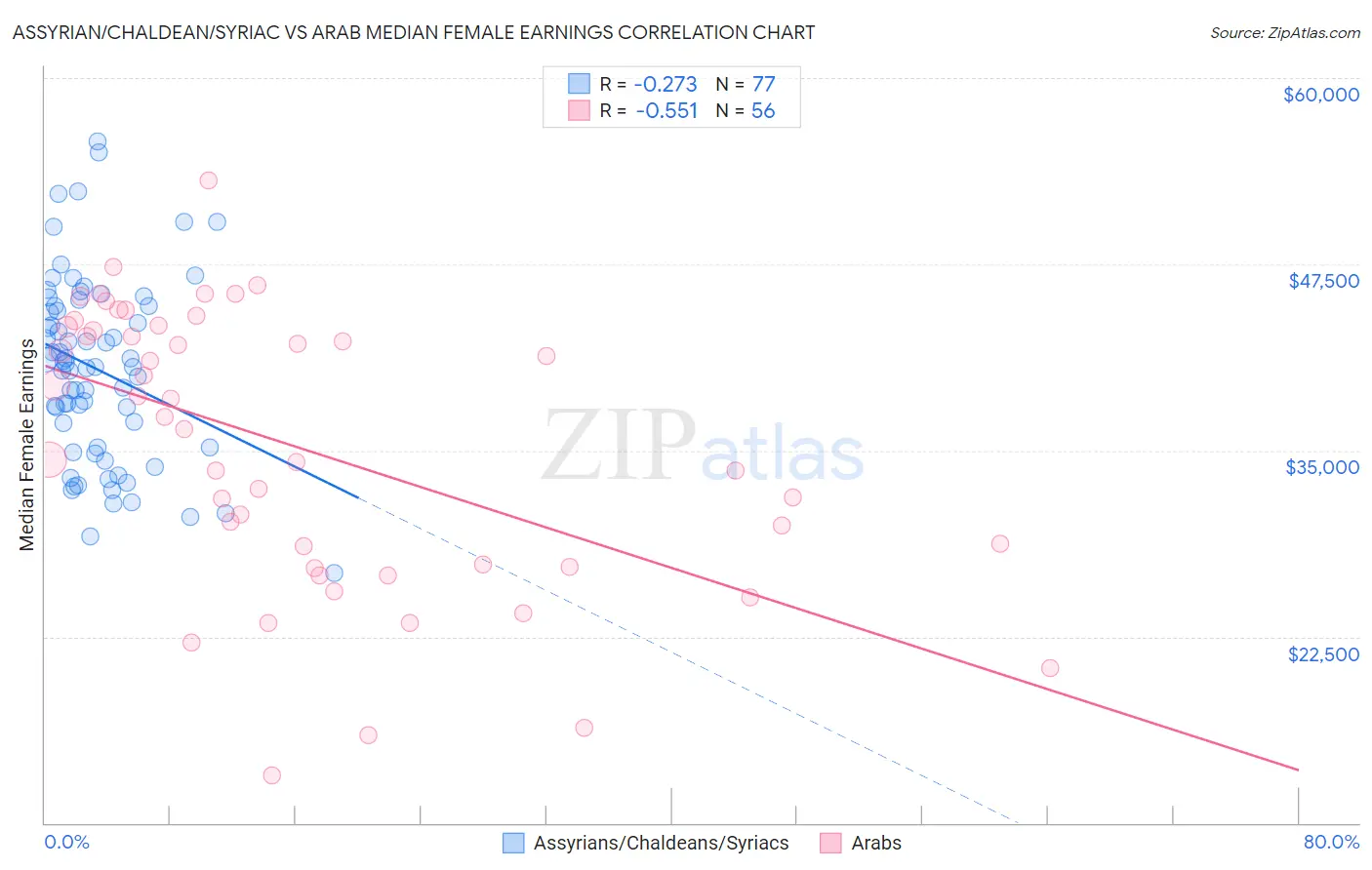 Assyrian/Chaldean/Syriac vs Arab Median Female Earnings