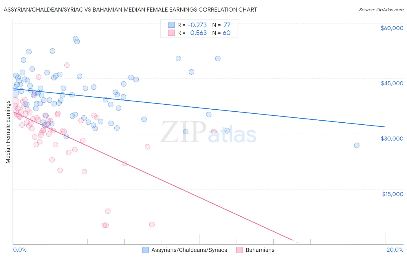 Assyrian/Chaldean/Syriac vs Bahamian Median Female Earnings