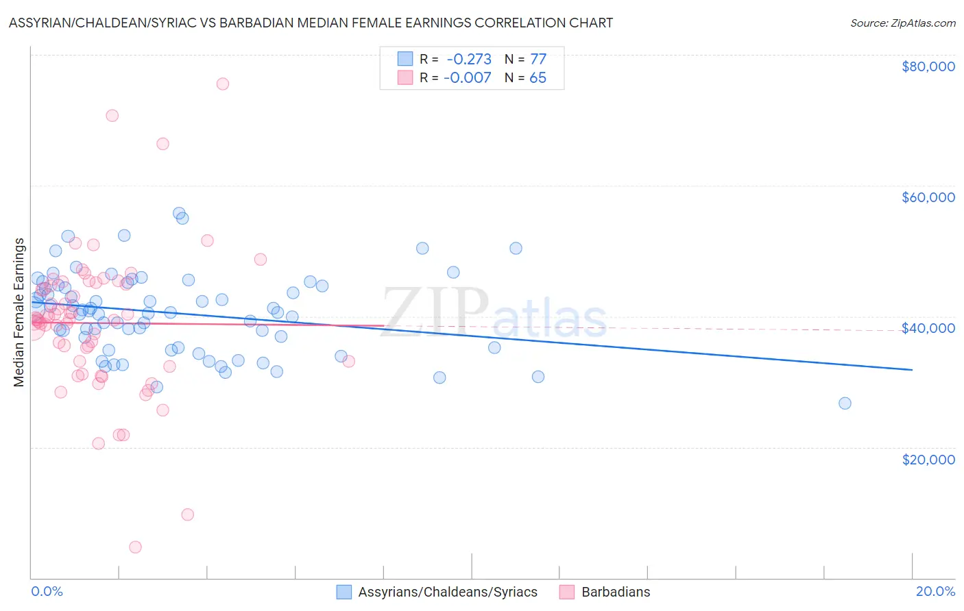 Assyrian/Chaldean/Syriac vs Barbadian Median Female Earnings