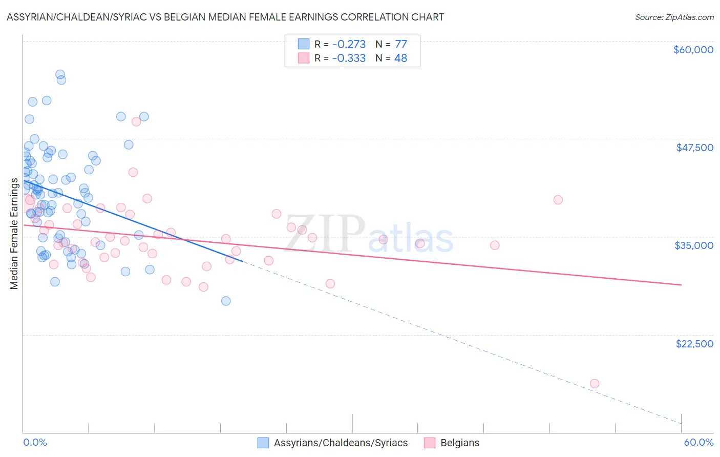 Assyrian/Chaldean/Syriac vs Belgian Median Female Earnings