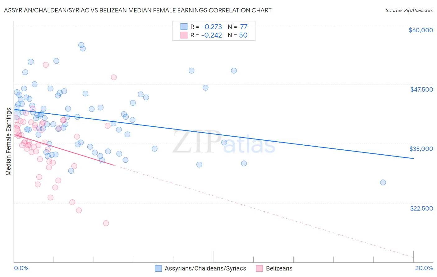 Assyrian/Chaldean/Syriac vs Belizean Median Female Earnings