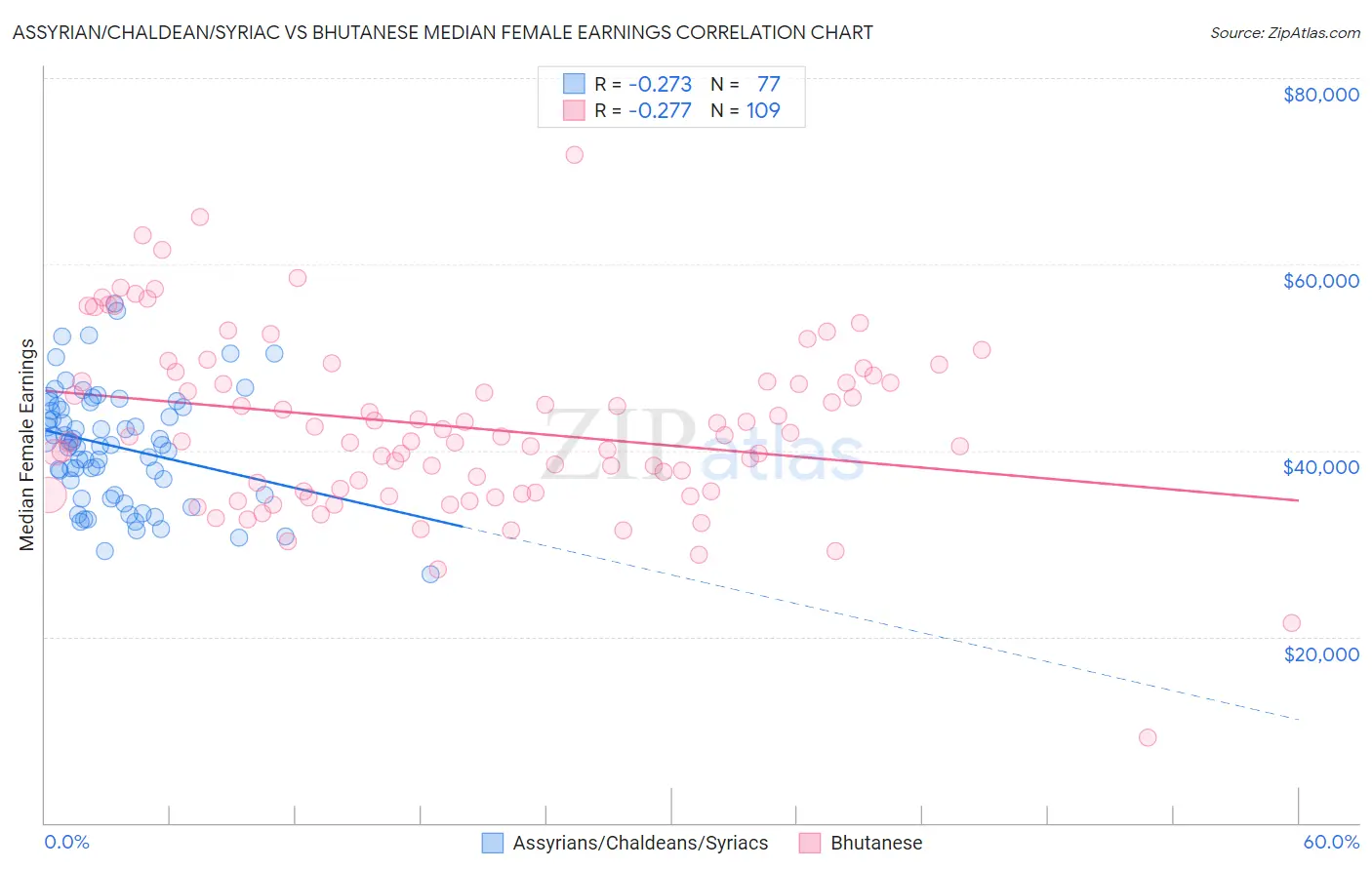 Assyrian/Chaldean/Syriac vs Bhutanese Median Female Earnings