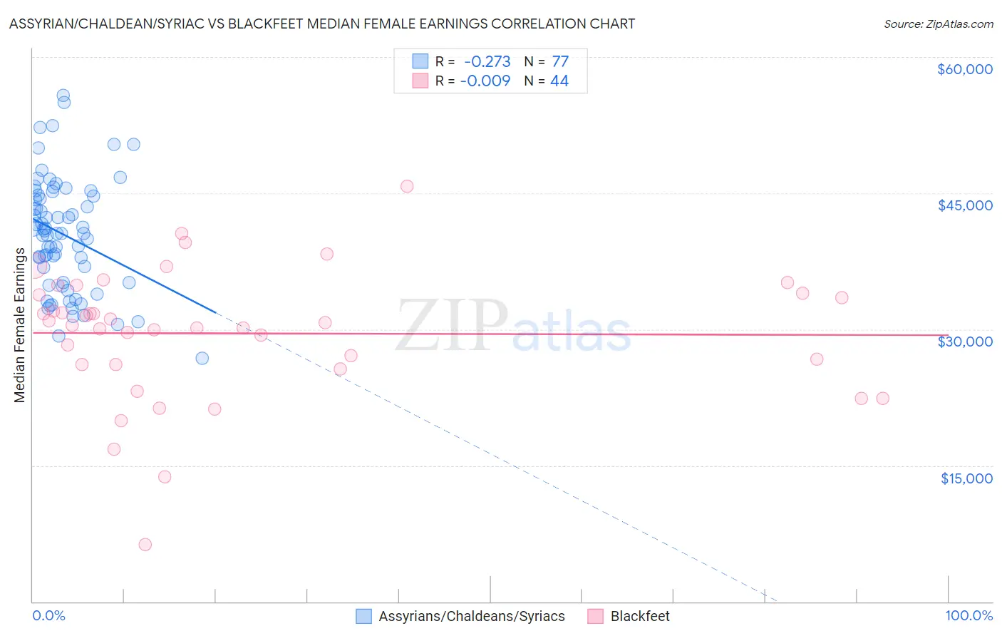 Assyrian/Chaldean/Syriac vs Blackfeet Median Female Earnings