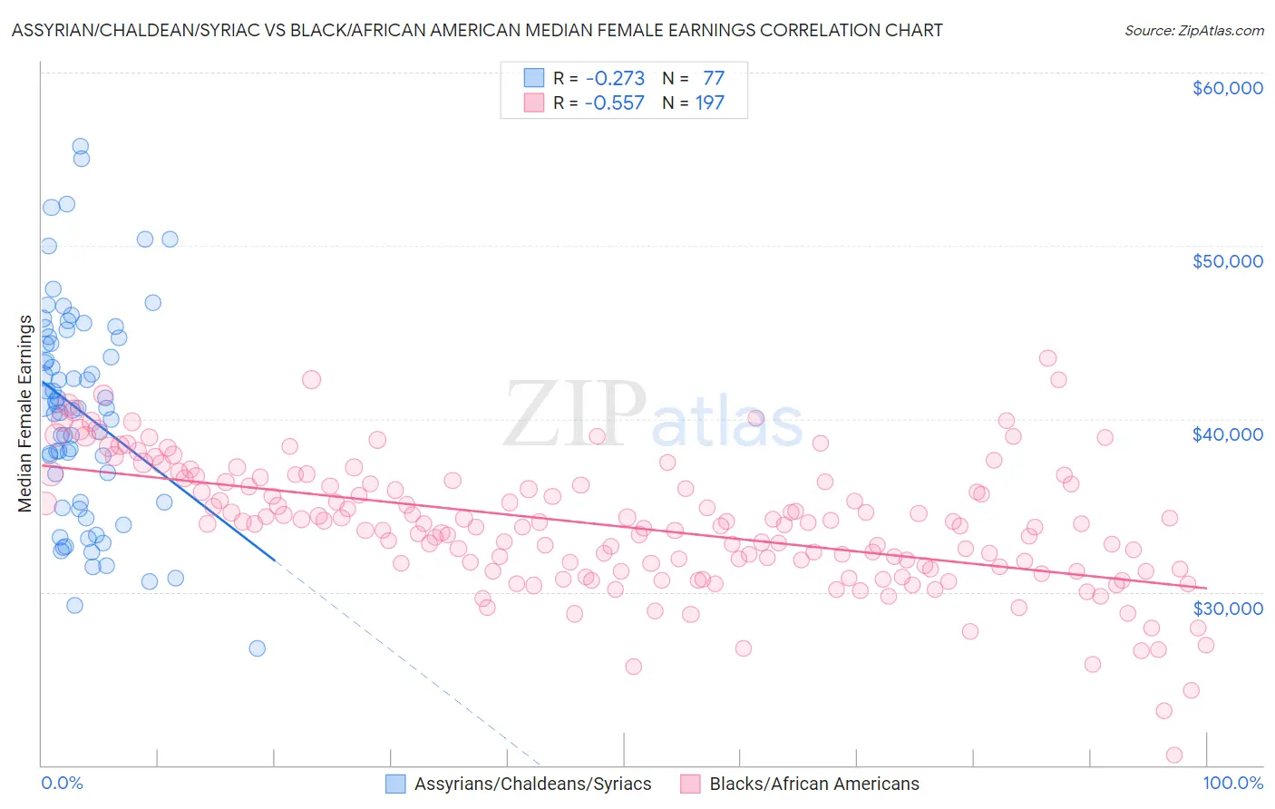 Assyrian/Chaldean/Syriac vs Black/African American Median Female Earnings