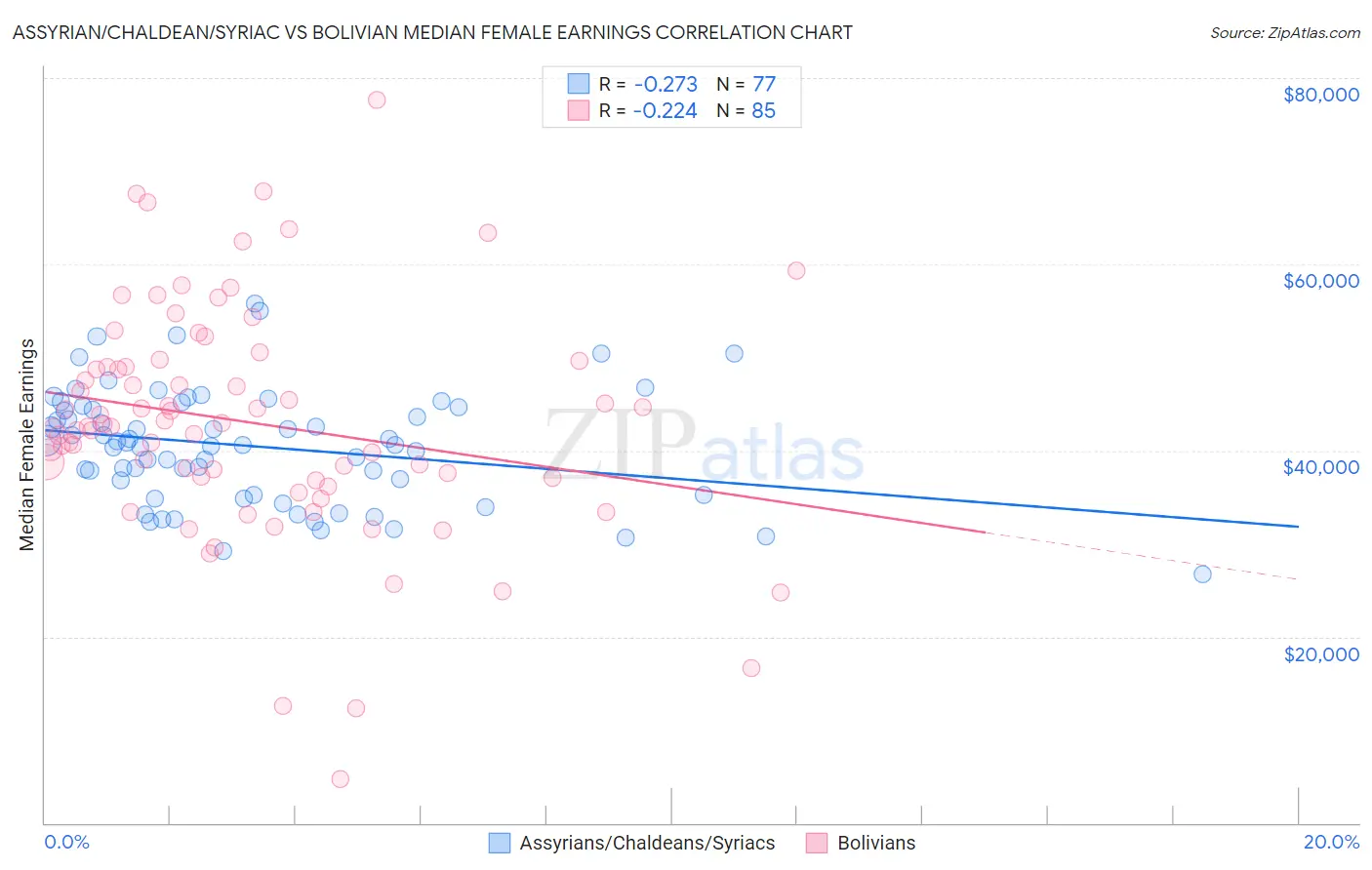 Assyrian/Chaldean/Syriac vs Bolivian Median Female Earnings