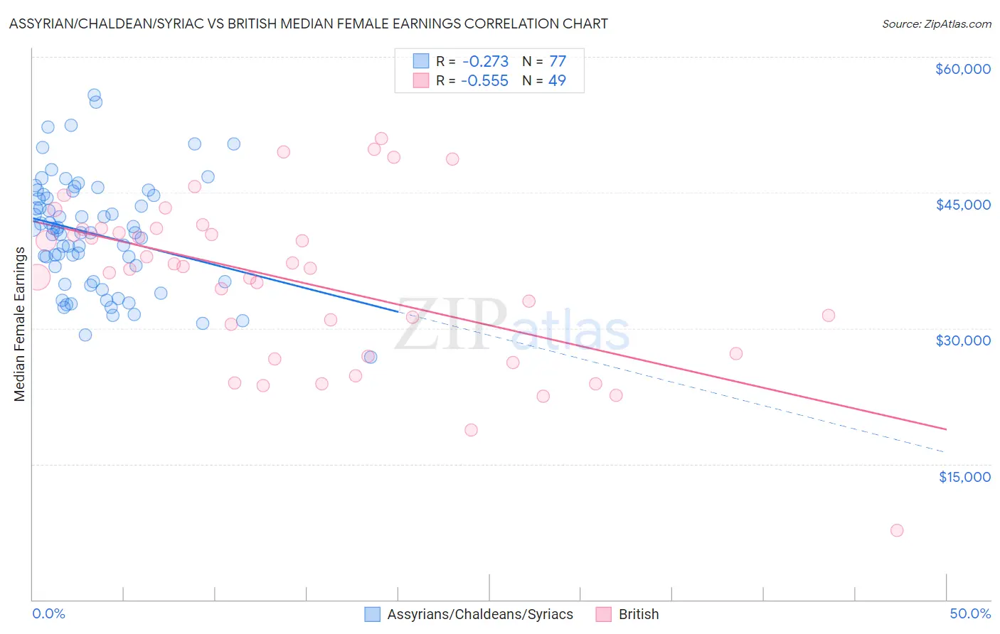 Assyrian/Chaldean/Syriac vs British Median Female Earnings