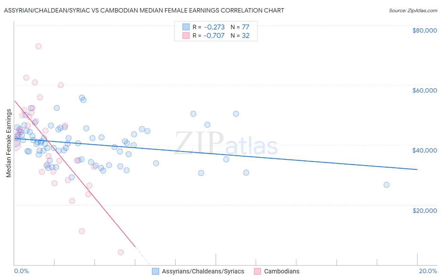 Assyrian/Chaldean/Syriac vs Cambodian Median Female Earnings