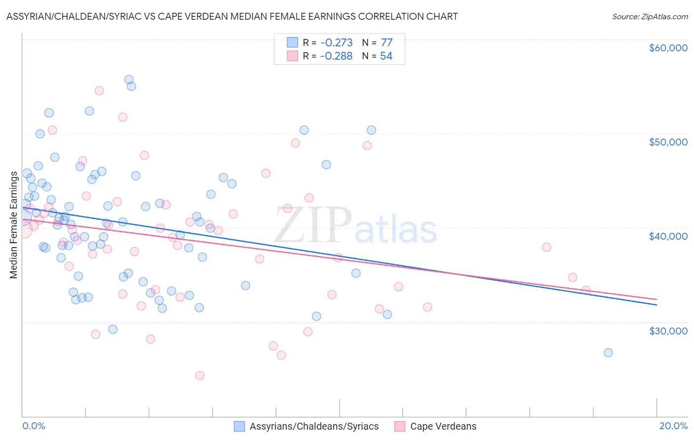 Assyrian/Chaldean/Syriac vs Cape Verdean Median Female Earnings