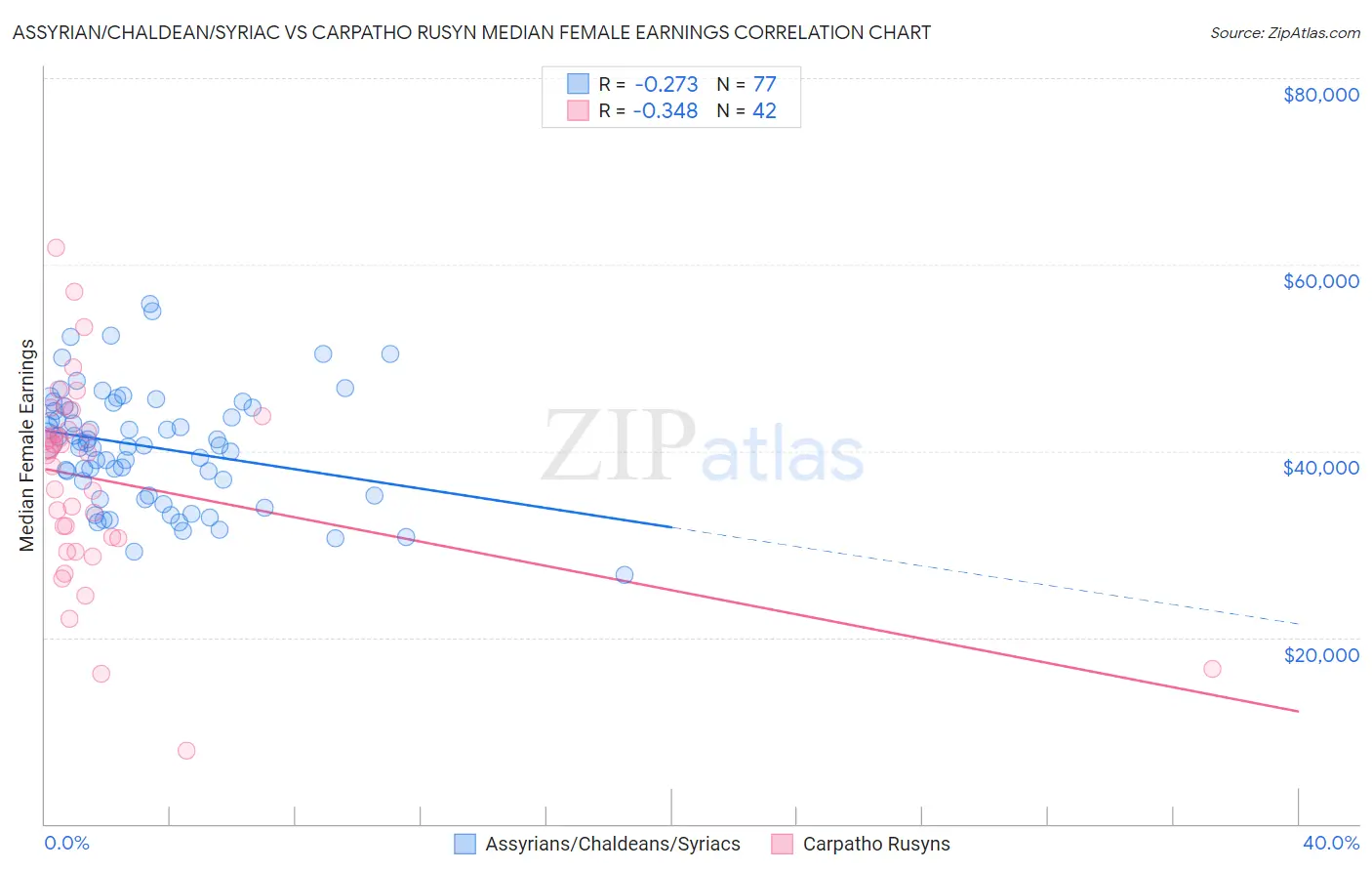 Assyrian/Chaldean/Syriac vs Carpatho Rusyn Median Female Earnings