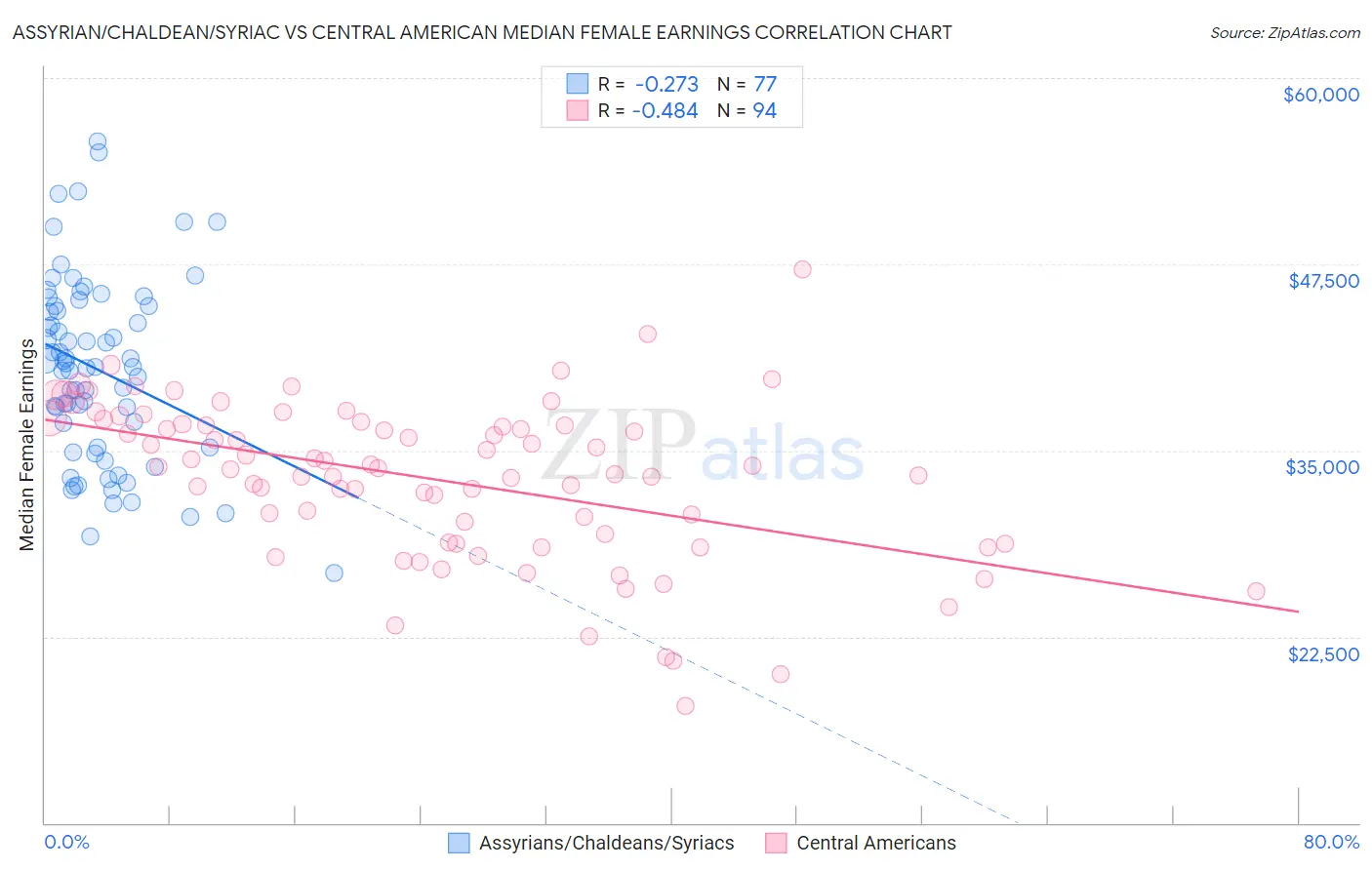 Assyrian/Chaldean/Syriac vs Central American Median Female Earnings