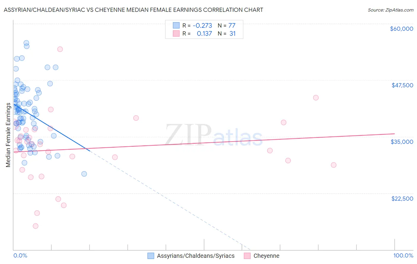 Assyrian/Chaldean/Syriac vs Cheyenne Median Female Earnings