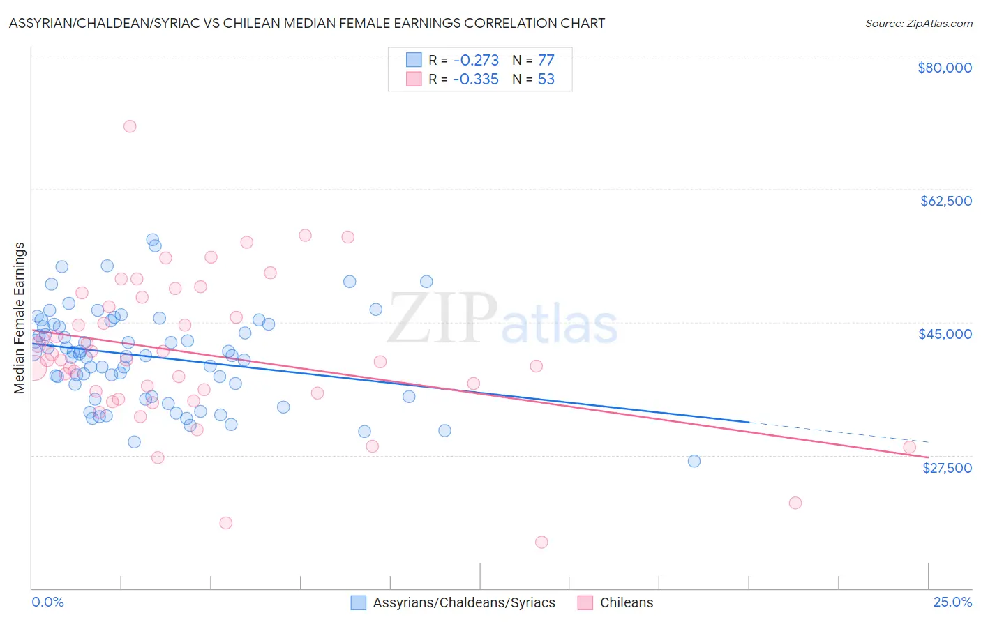 Assyrian/Chaldean/Syriac vs Chilean Median Female Earnings