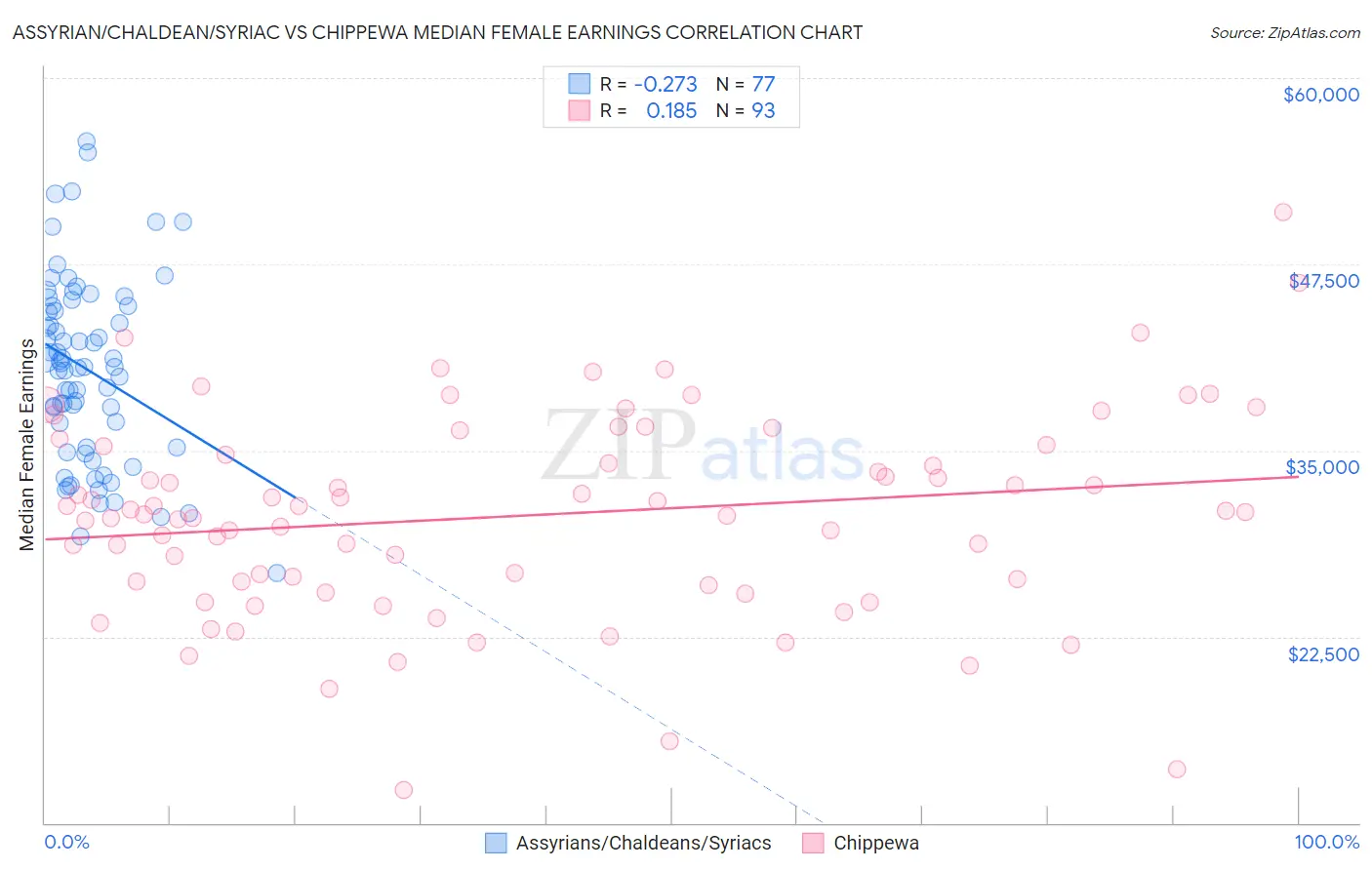 Assyrian/Chaldean/Syriac vs Chippewa Median Female Earnings
