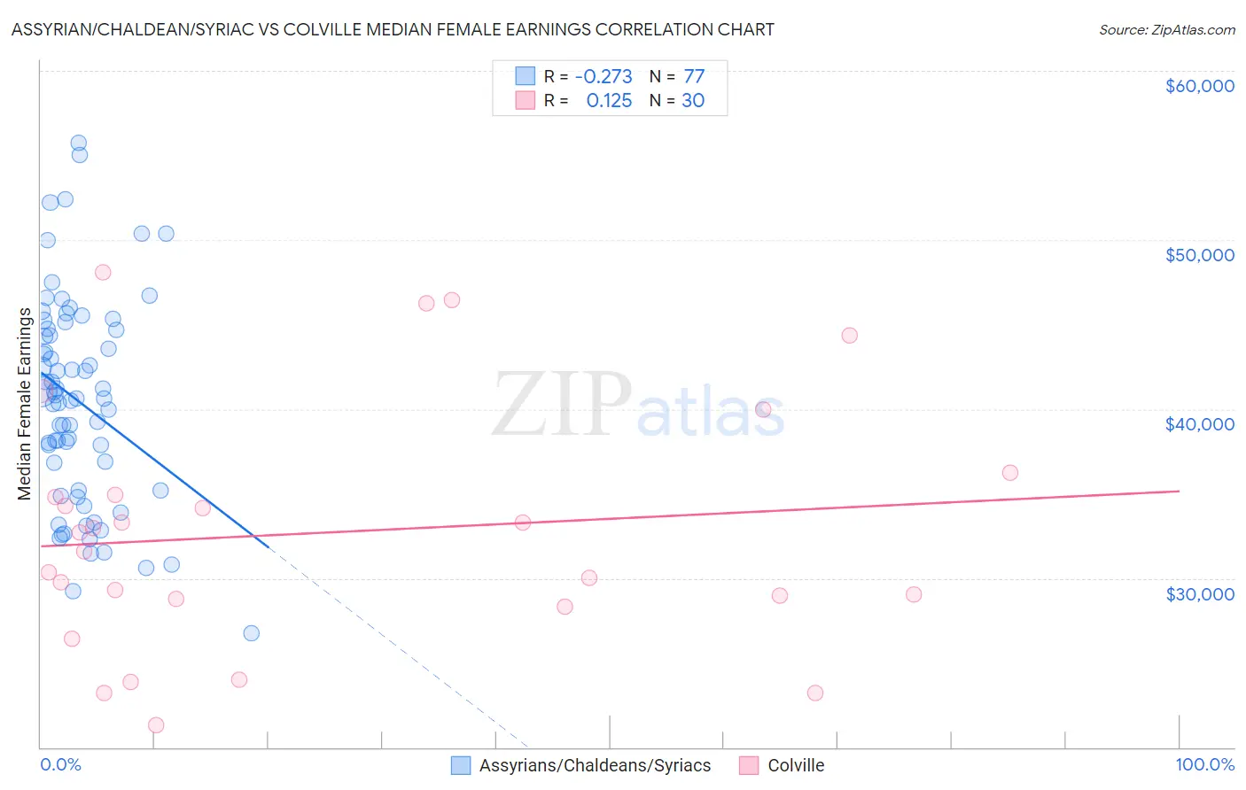 Assyrian/Chaldean/Syriac vs Colville Median Female Earnings