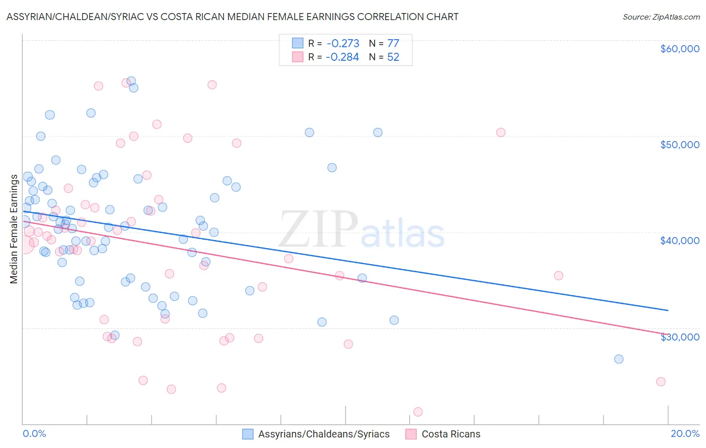 Assyrian/Chaldean/Syriac vs Costa Rican Median Female Earnings