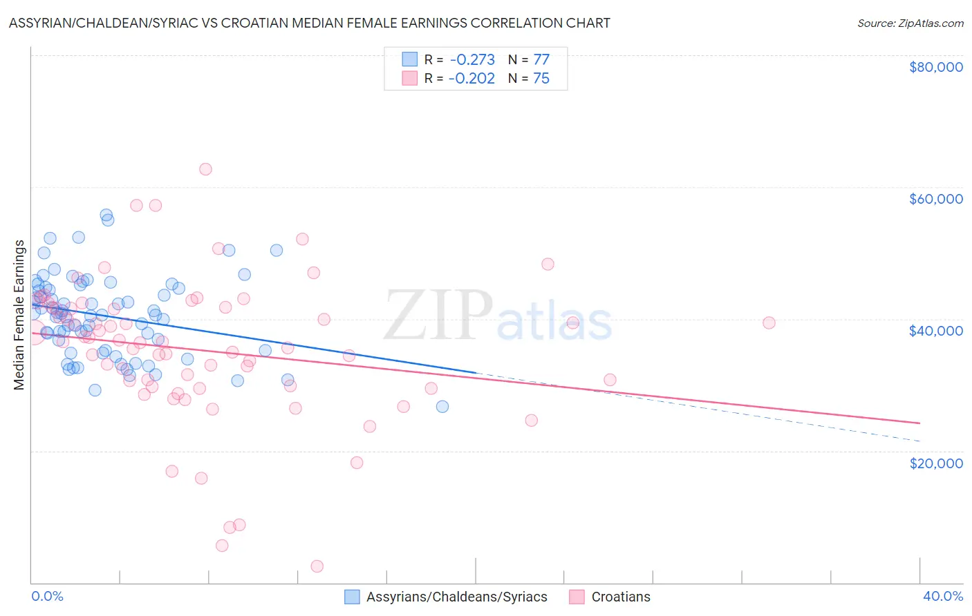Assyrian/Chaldean/Syriac vs Croatian Median Female Earnings