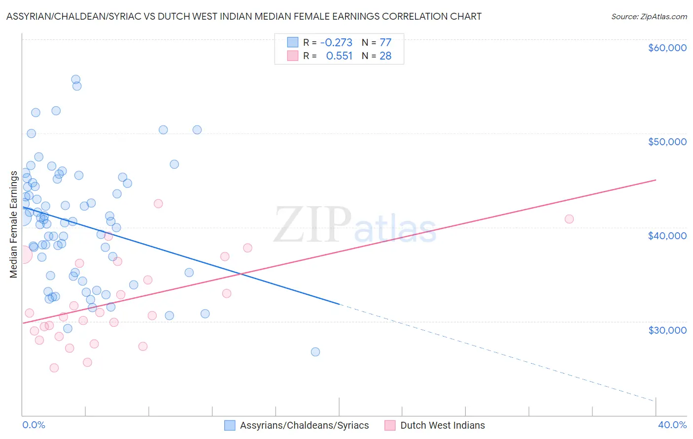 Assyrian/Chaldean/Syriac vs Dutch West Indian Median Female Earnings