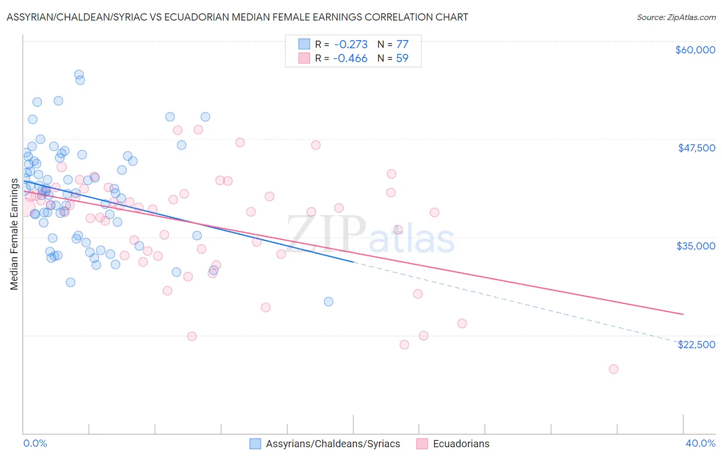 Assyrian/Chaldean/Syriac vs Ecuadorian Median Female Earnings