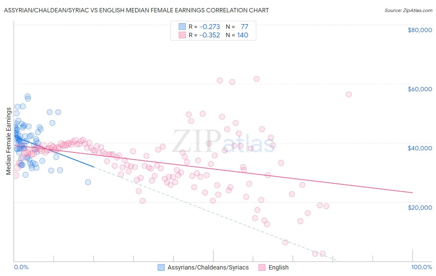 Assyrian/Chaldean/Syriac vs English Median Female Earnings