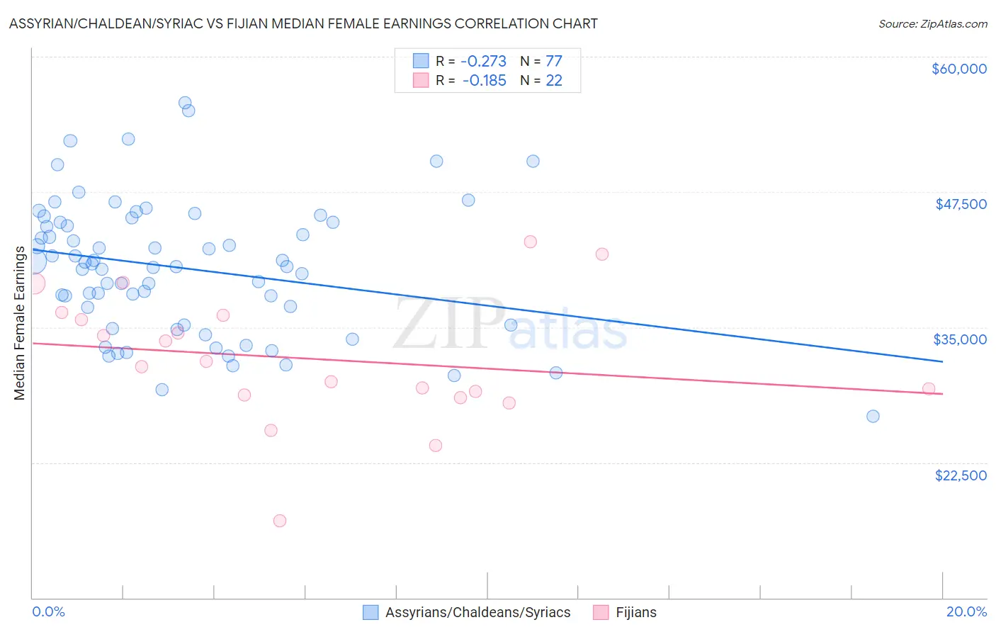 Assyrian/Chaldean/Syriac vs Fijian Median Female Earnings