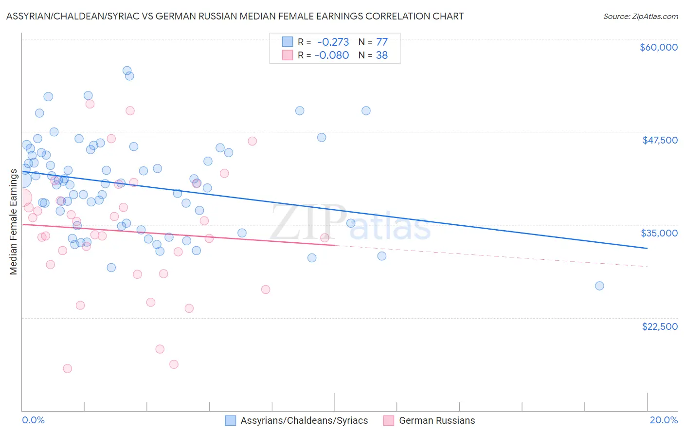 Assyrian/Chaldean/Syriac vs German Russian Median Female Earnings