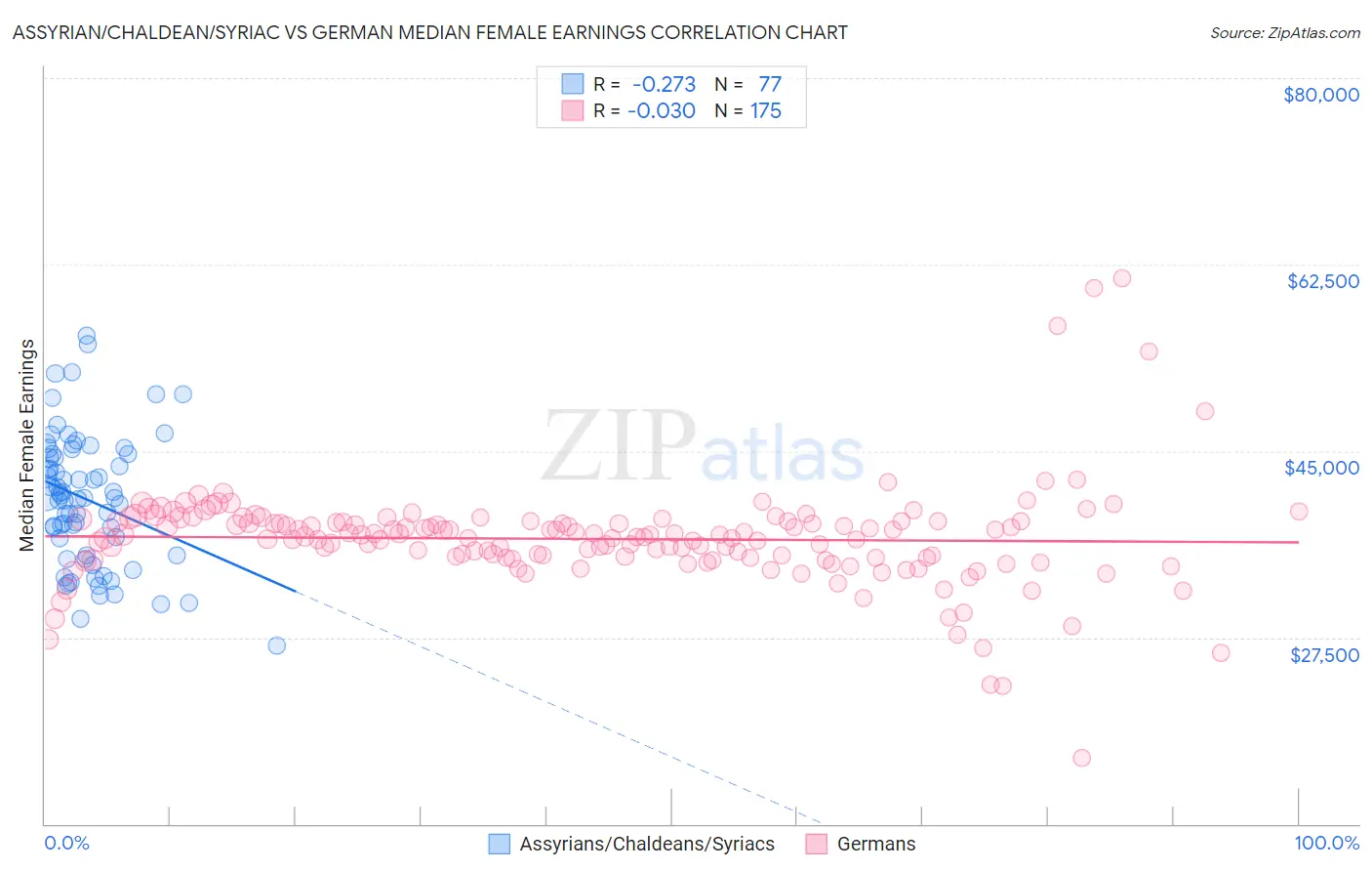Assyrian/Chaldean/Syriac vs German Median Female Earnings