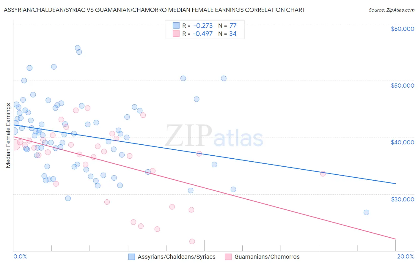 Assyrian/Chaldean/Syriac vs Guamanian/Chamorro Median Female Earnings