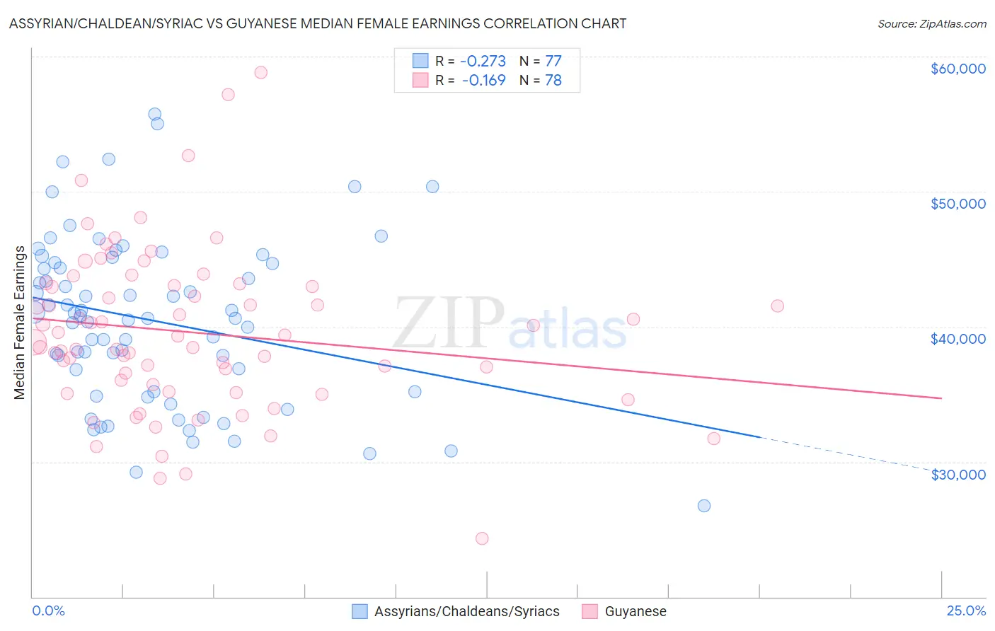 Assyrian/Chaldean/Syriac vs Guyanese Median Female Earnings