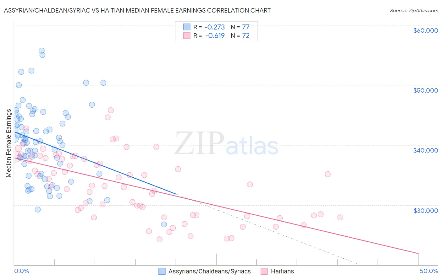 Assyrian/Chaldean/Syriac vs Haitian Median Female Earnings