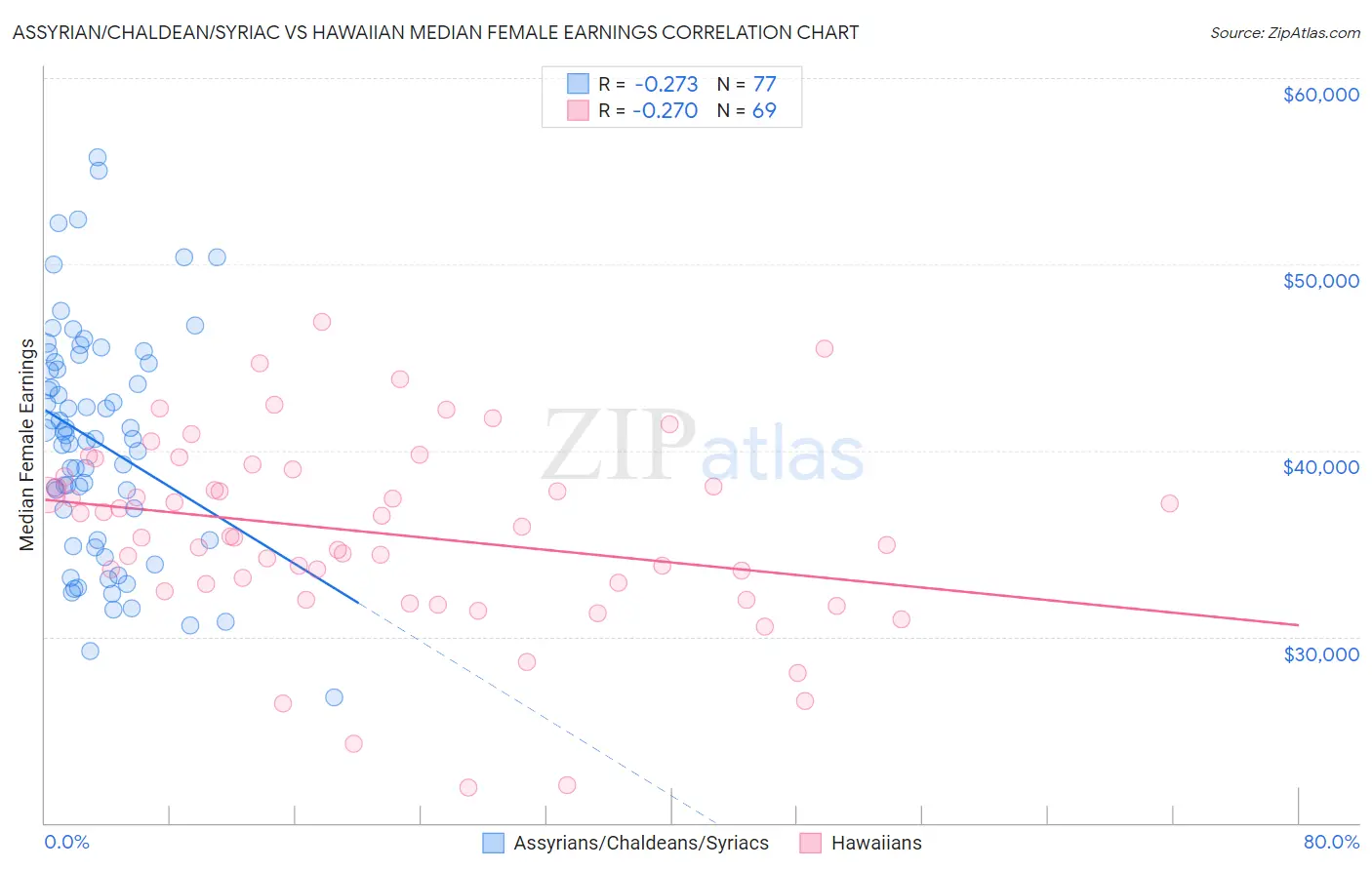 Assyrian/Chaldean/Syriac vs Hawaiian Median Female Earnings