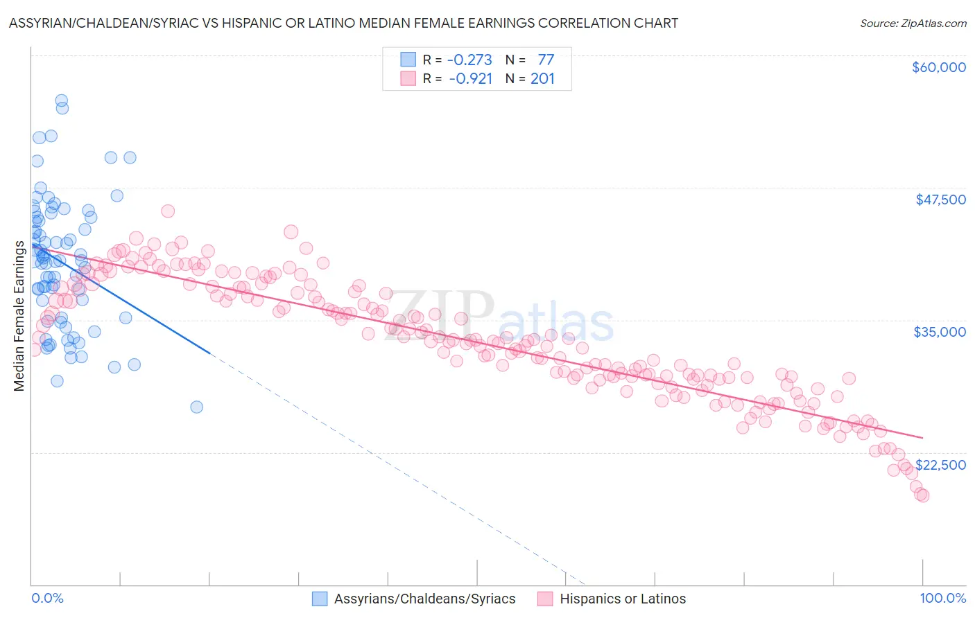 Assyrian/Chaldean/Syriac vs Hispanic or Latino Median Female Earnings