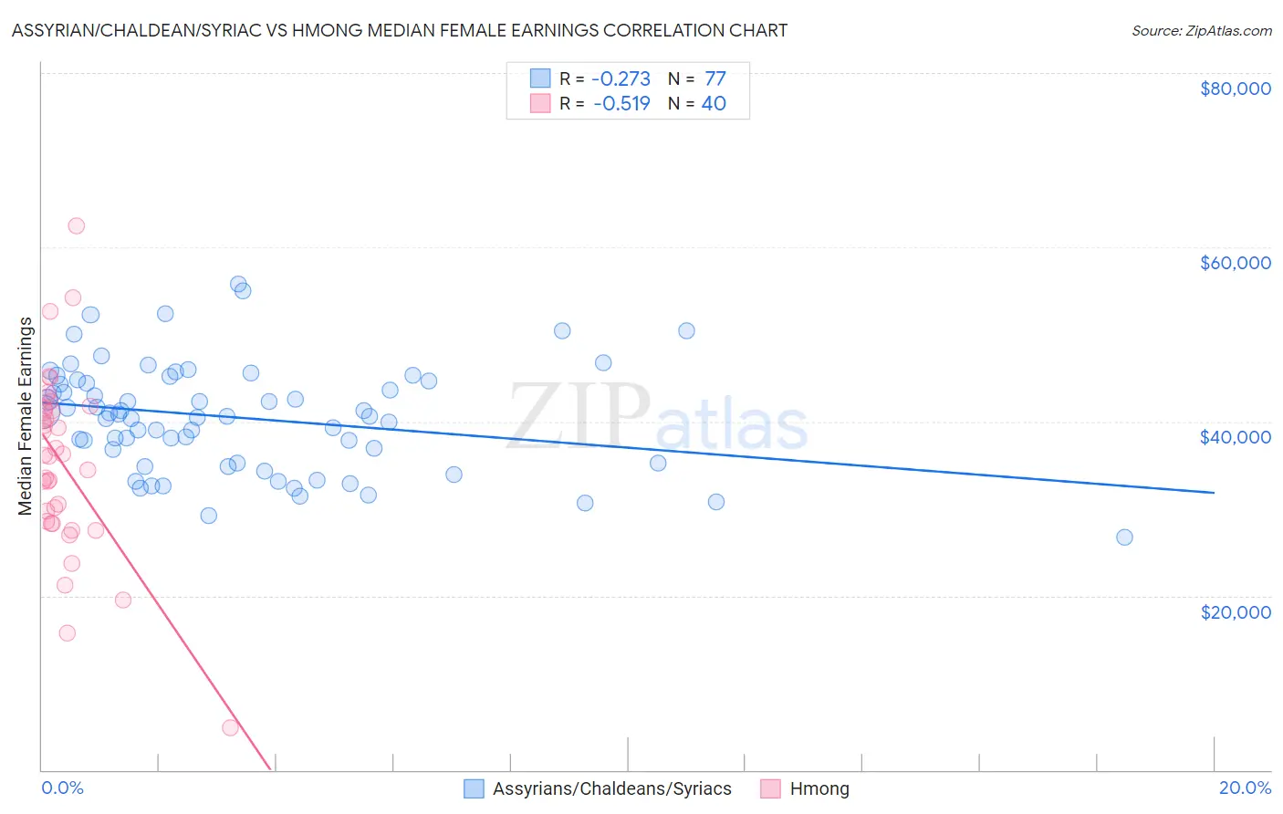 Assyrian/Chaldean/Syriac vs Hmong Median Female Earnings
