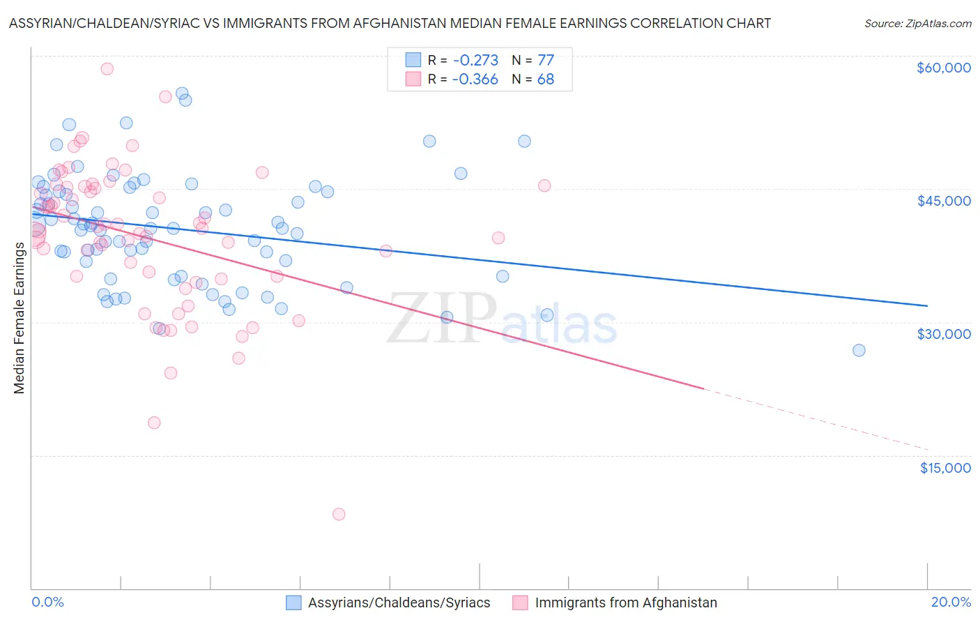 Assyrian/Chaldean/Syriac vs Immigrants from Afghanistan Median Female Earnings