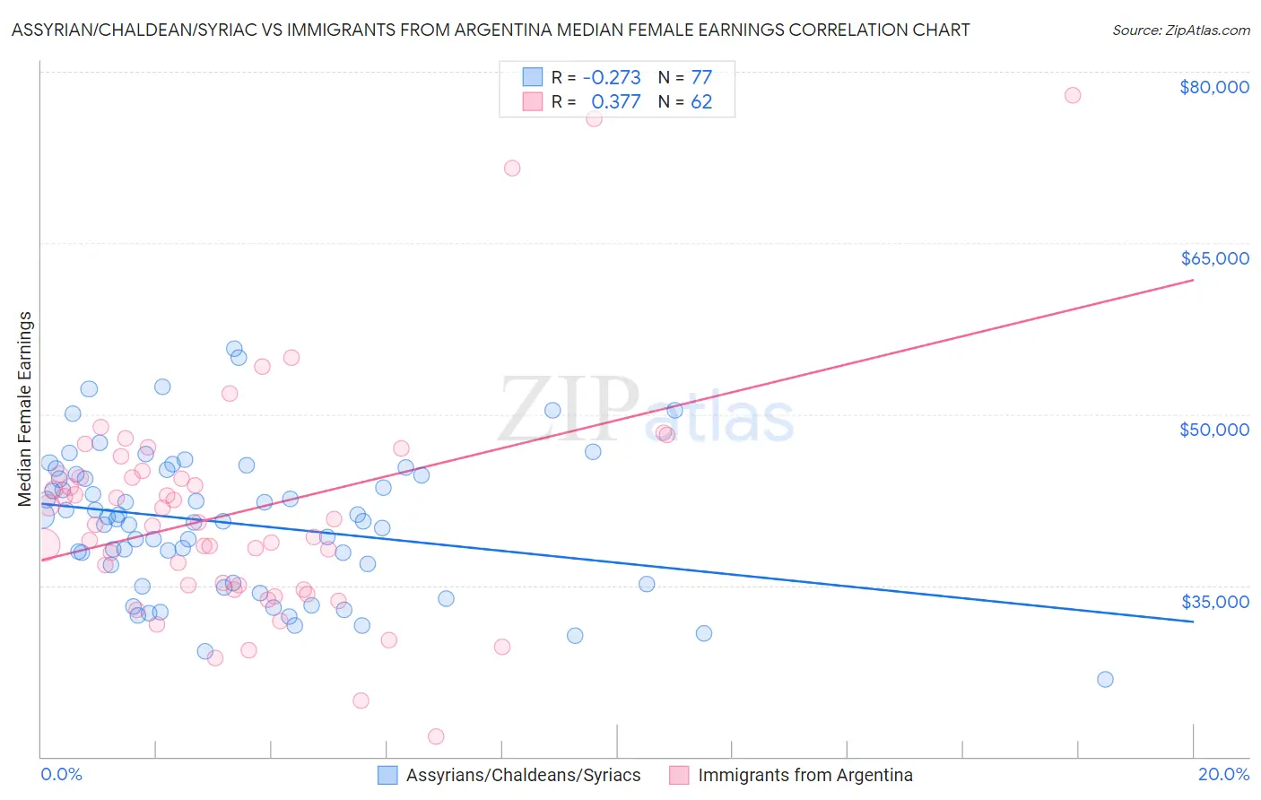 Assyrian/Chaldean/Syriac vs Immigrants from Argentina Median Female Earnings