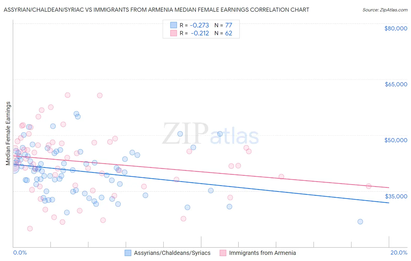 Assyrian/Chaldean/Syriac vs Immigrants from Armenia Median Female Earnings