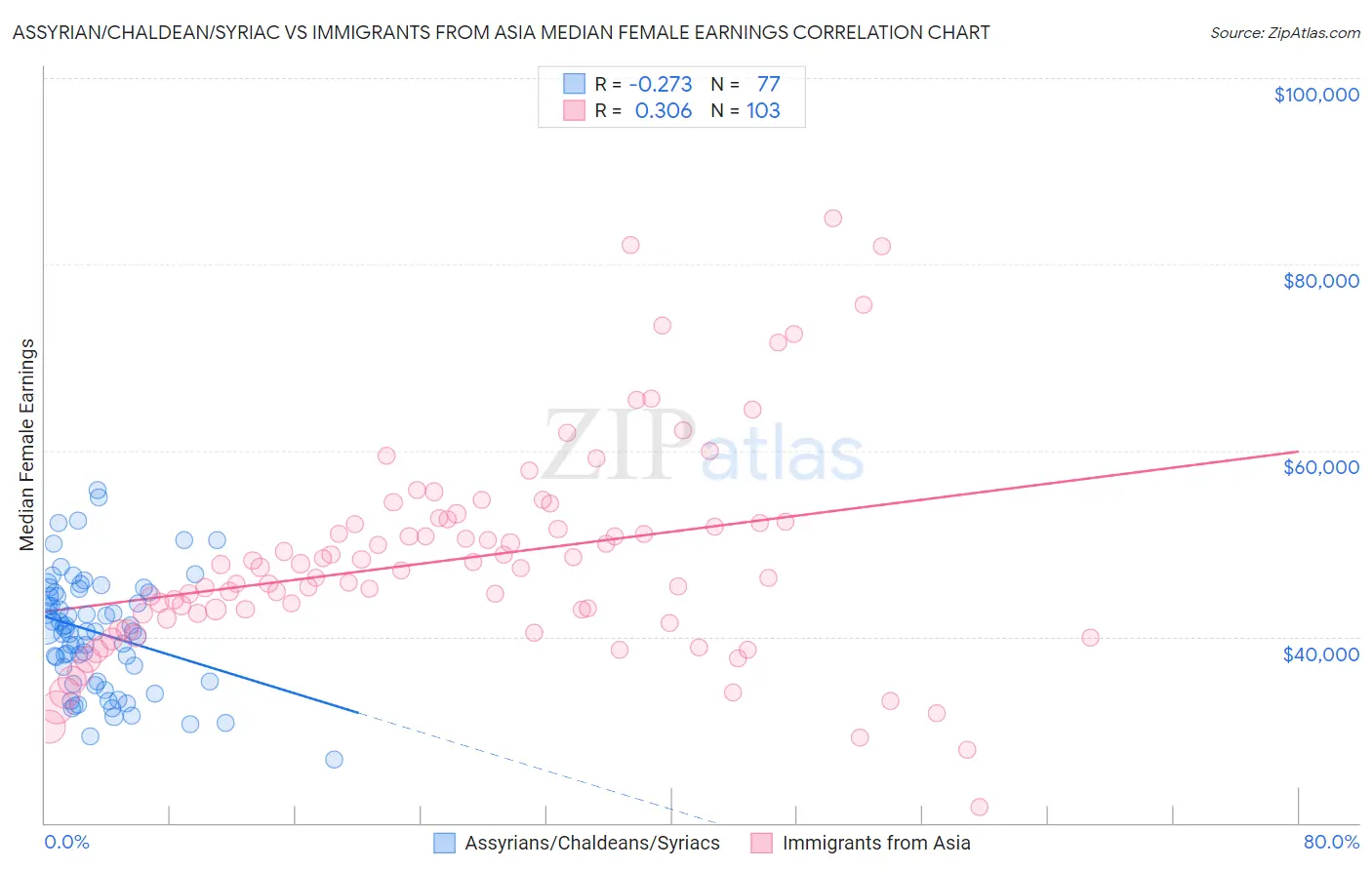 Assyrian/Chaldean/Syriac vs Immigrants from Asia Median Female Earnings