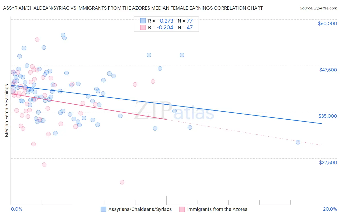 Assyrian/Chaldean/Syriac vs Immigrants from the Azores Median Female Earnings