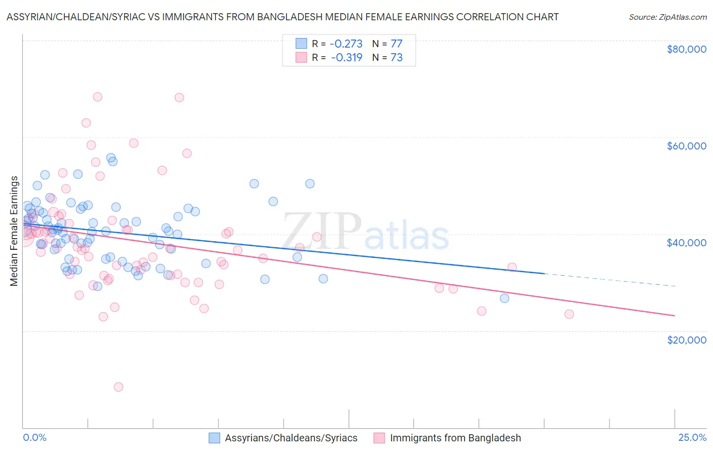Assyrian/Chaldean/Syriac vs Immigrants from Bangladesh Median Female Earnings
