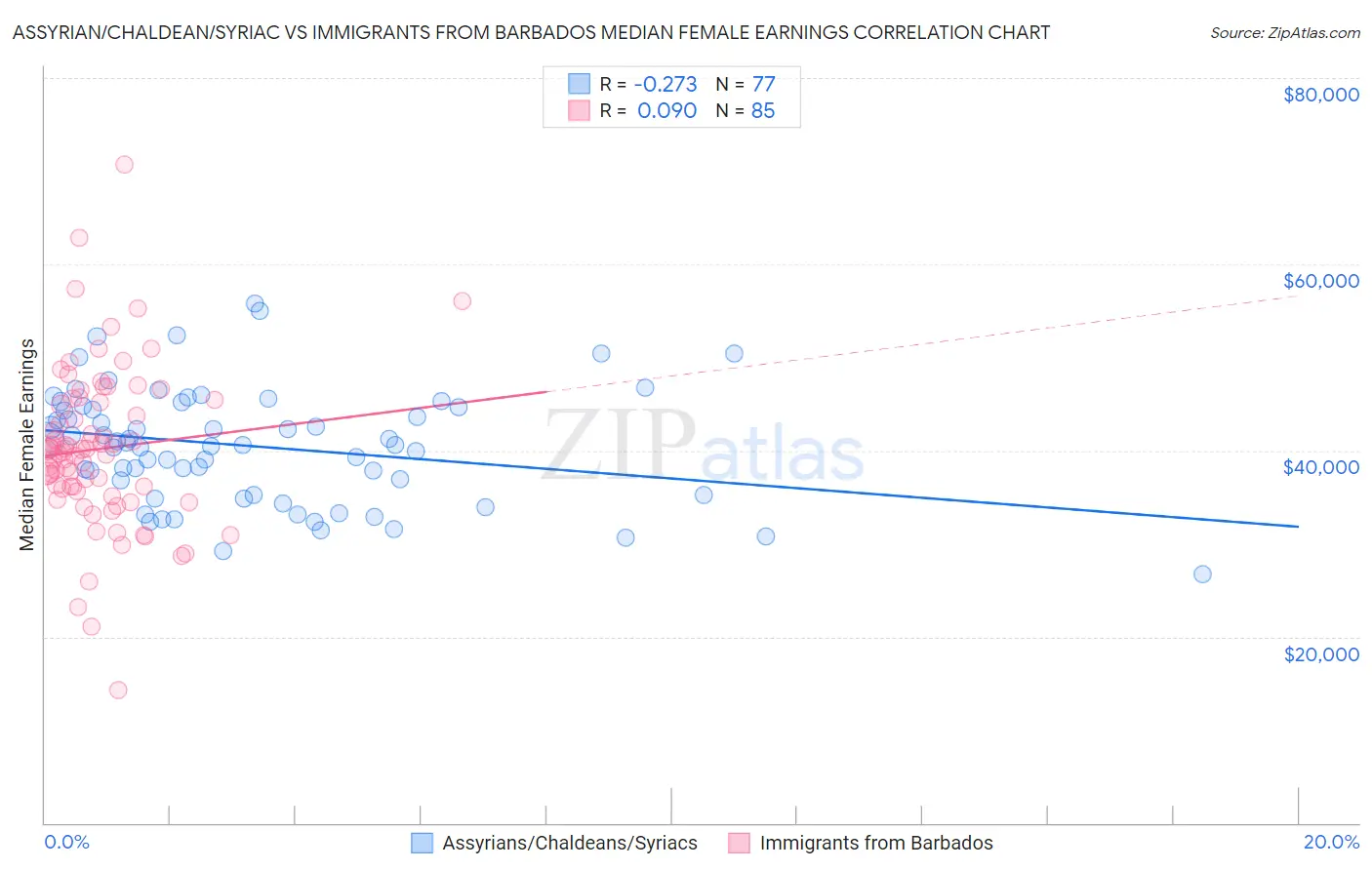 Assyrian/Chaldean/Syriac vs Immigrants from Barbados Median Female Earnings