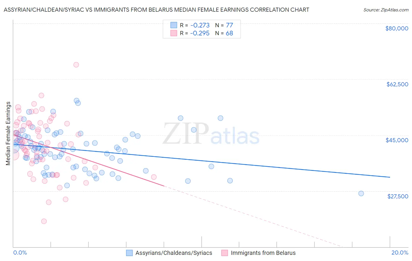 Assyrian/Chaldean/Syriac vs Immigrants from Belarus Median Female Earnings