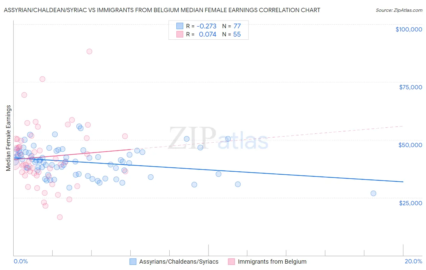 Assyrian/Chaldean/Syriac vs Immigrants from Belgium Median Female Earnings