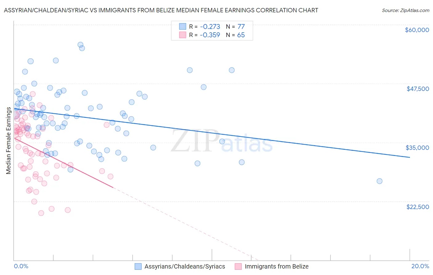 Assyrian/Chaldean/Syriac vs Immigrants from Belize Median Female Earnings