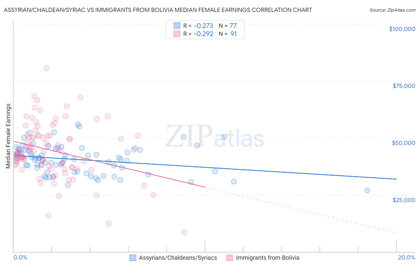 Assyrian/Chaldean/Syriac vs Immigrants from Bolivia Median Female Earnings