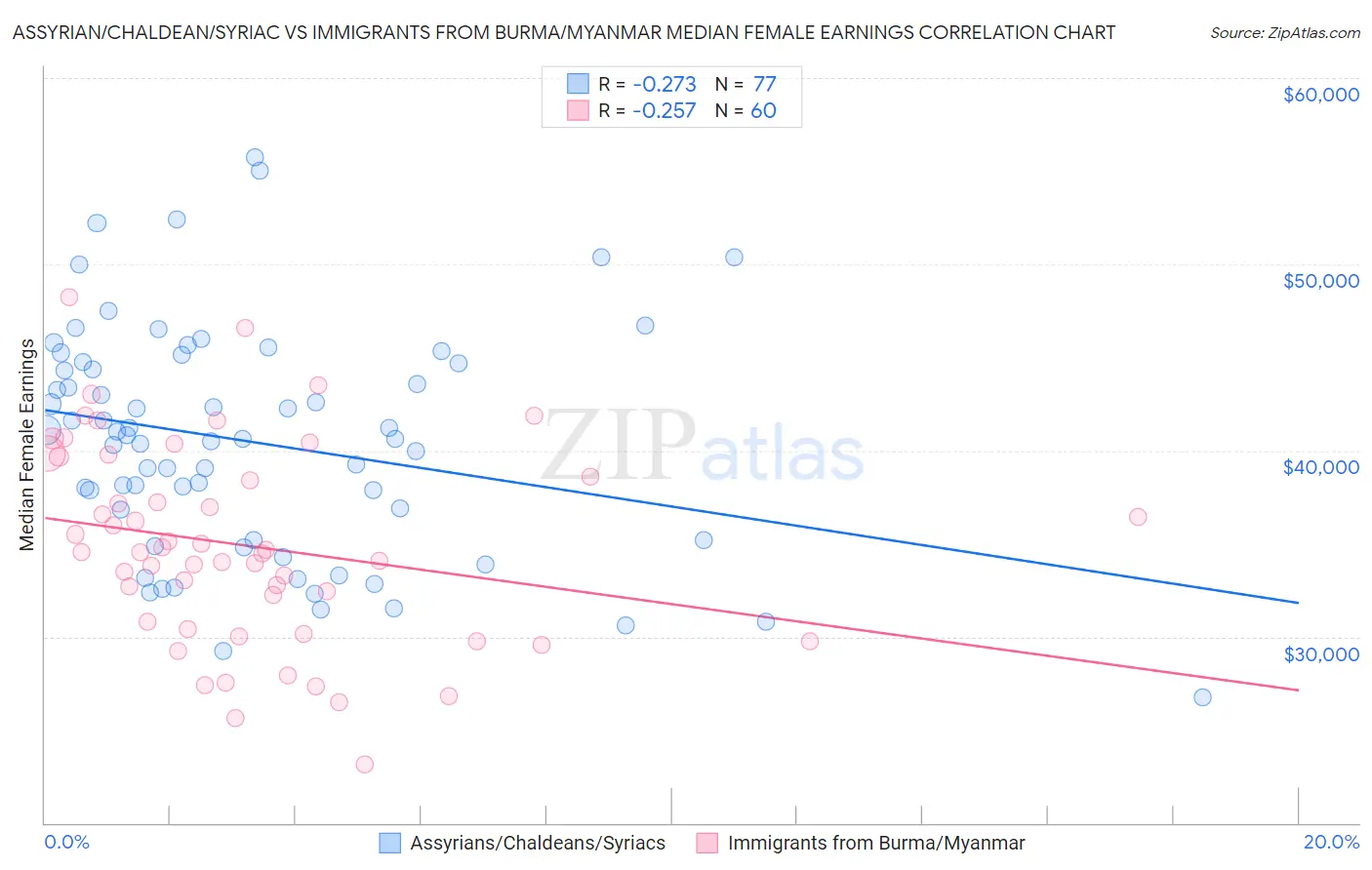 Assyrian/Chaldean/Syriac vs Immigrants from Burma/Myanmar Median Female Earnings