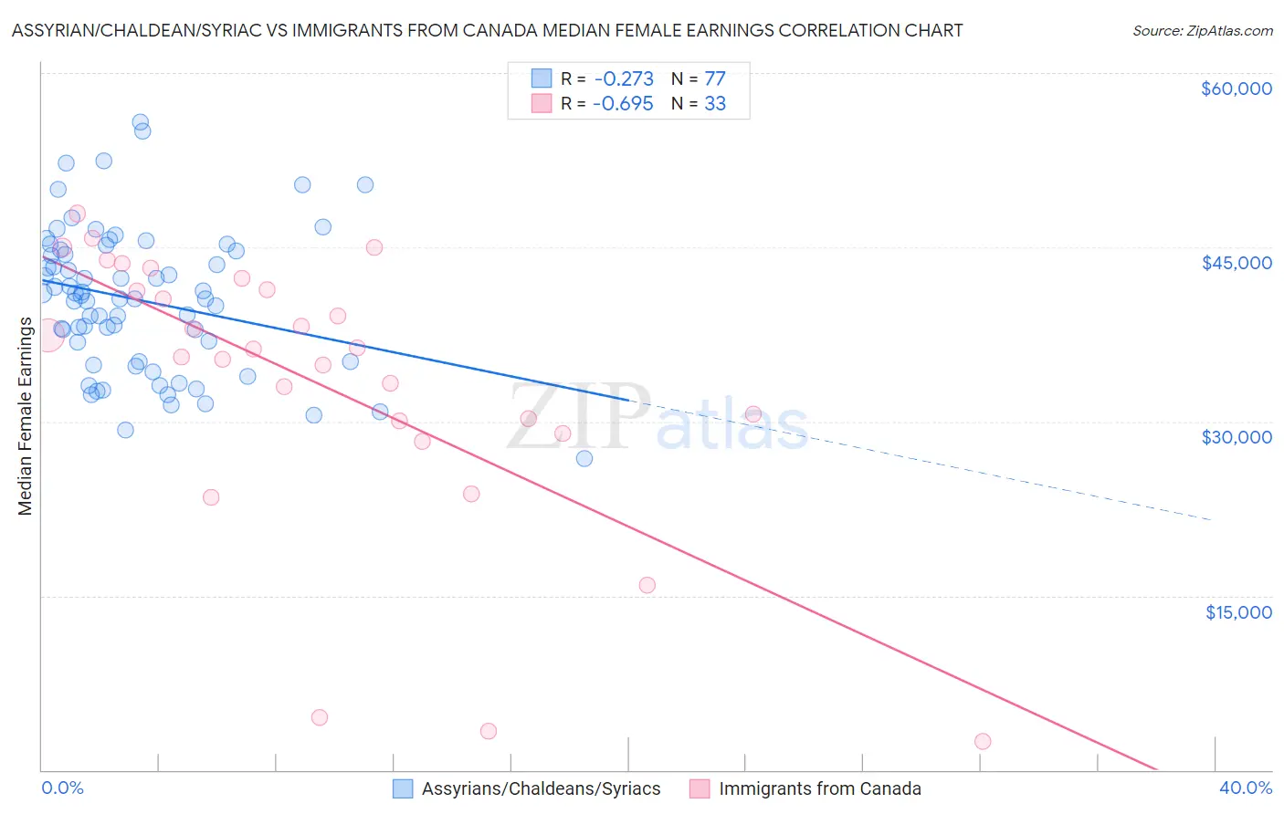 Assyrian/Chaldean/Syriac vs Immigrants from Canada Median Female Earnings