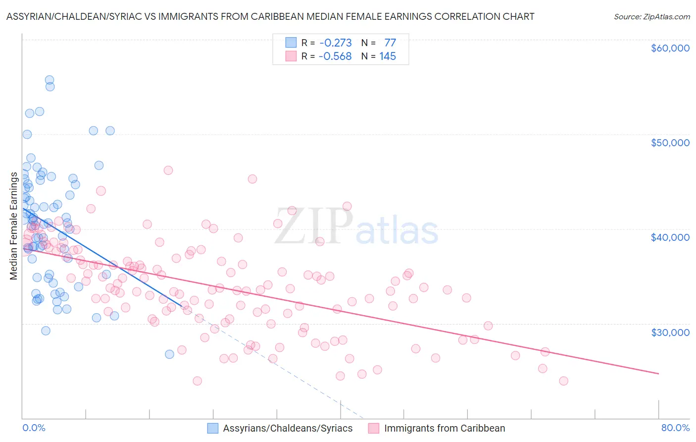Assyrian/Chaldean/Syriac vs Immigrants from Caribbean Median Female Earnings