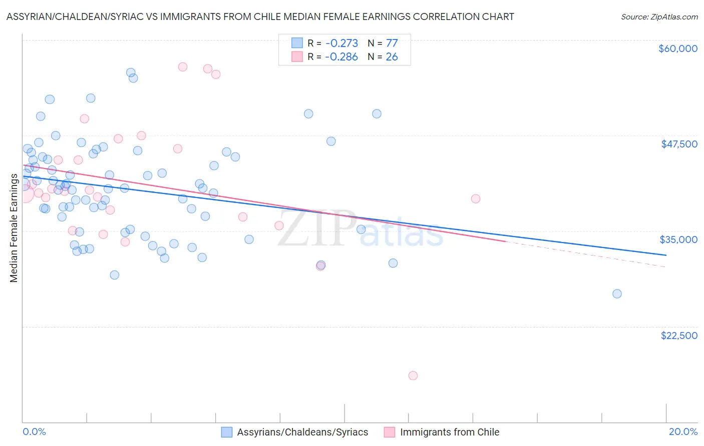 Assyrian/Chaldean/Syriac vs Immigrants from Chile Median Female Earnings