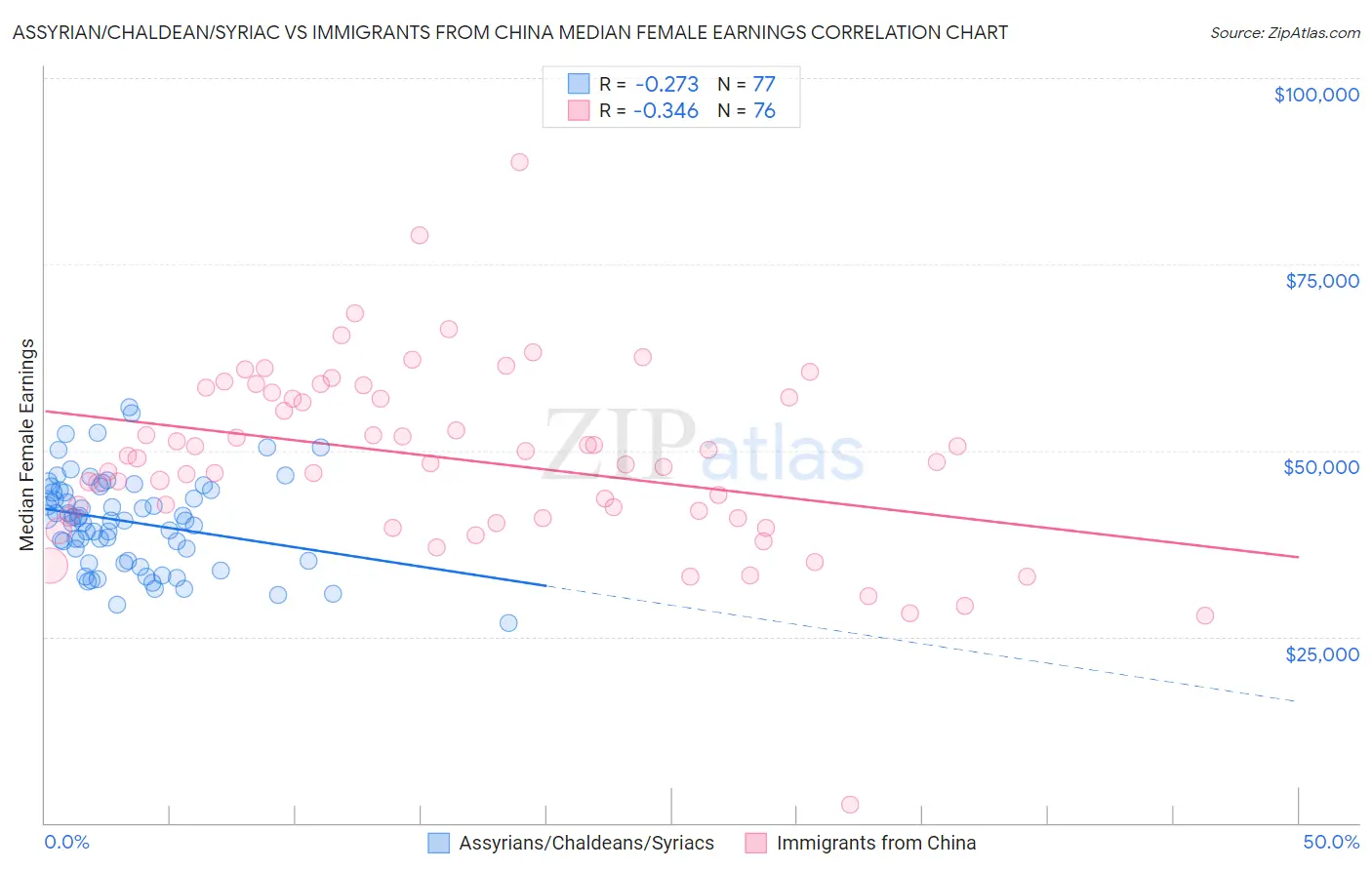 Assyrian/Chaldean/Syriac vs Immigrants from China Median Female Earnings